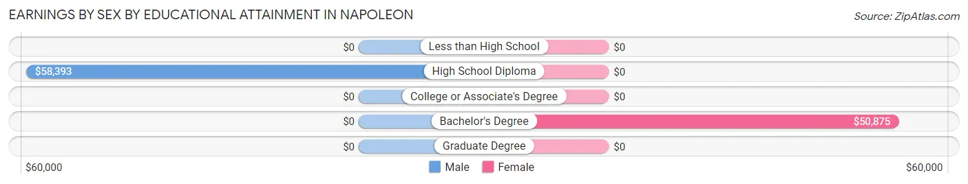 Earnings by Sex by Educational Attainment in Napoleon