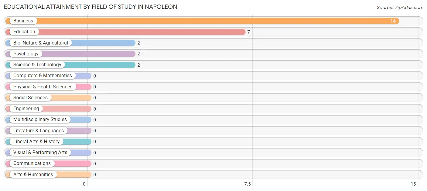 Educational Attainment by Field of Study in Napoleon