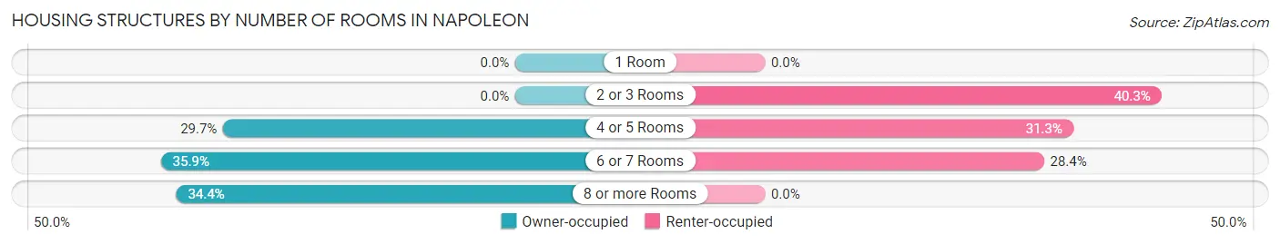 Housing Structures by Number of Rooms in Napoleon