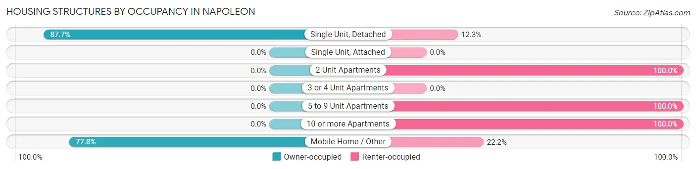 Housing Structures by Occupancy in Napoleon
