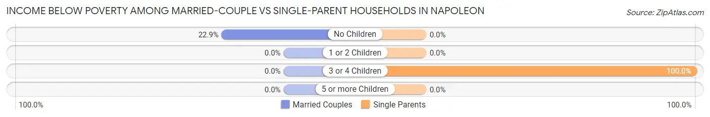 Income Below Poverty Among Married-Couple vs Single-Parent Households in Napoleon