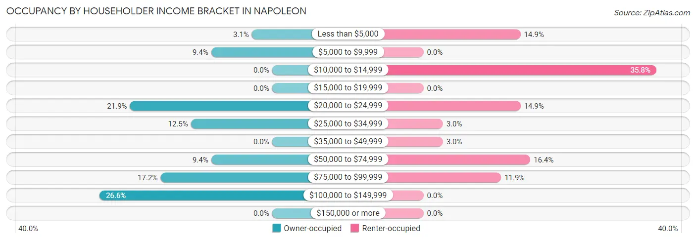 Occupancy by Householder Income Bracket in Napoleon