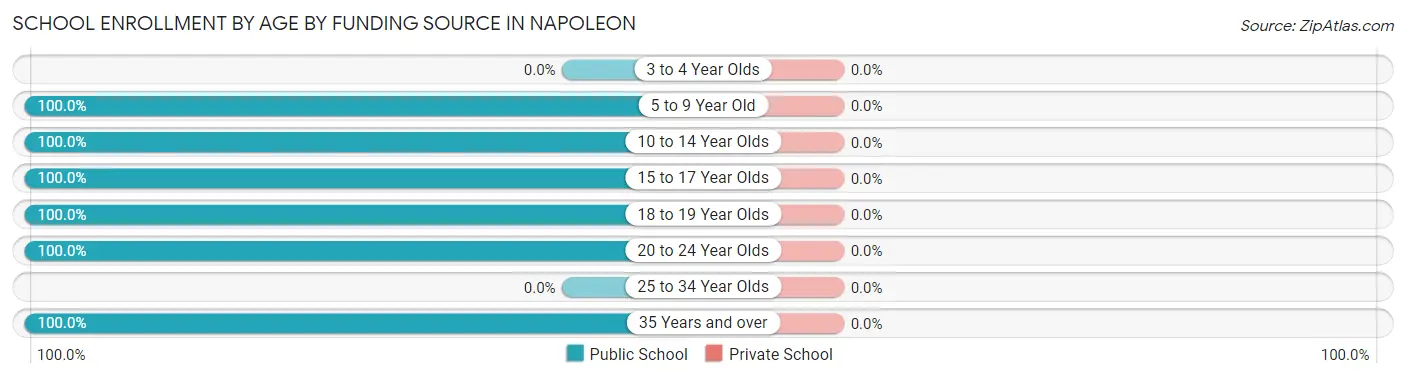 School Enrollment by Age by Funding Source in Napoleon