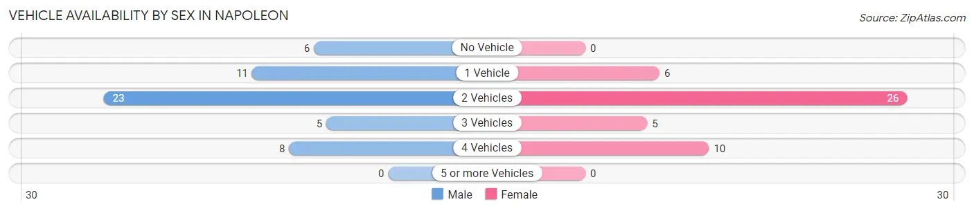 Vehicle Availability by Sex in Napoleon