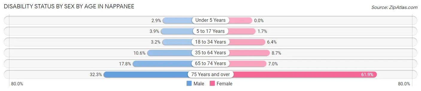 Disability Status by Sex by Age in Nappanee