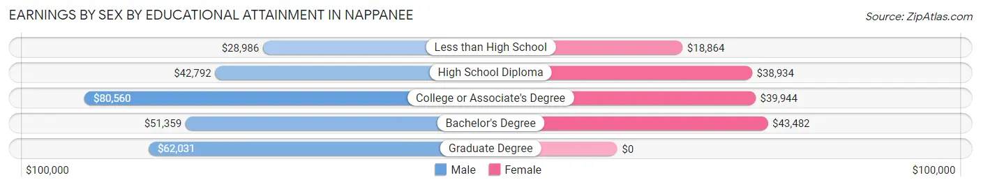 Earnings by Sex by Educational Attainment in Nappanee