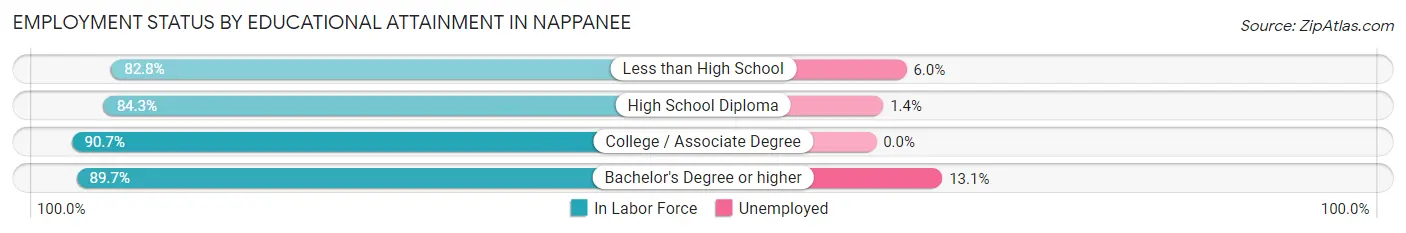 Employment Status by Educational Attainment in Nappanee