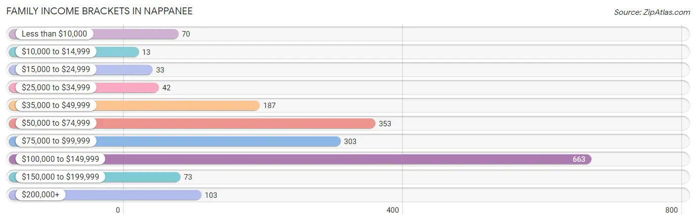 Family Income Brackets in Nappanee