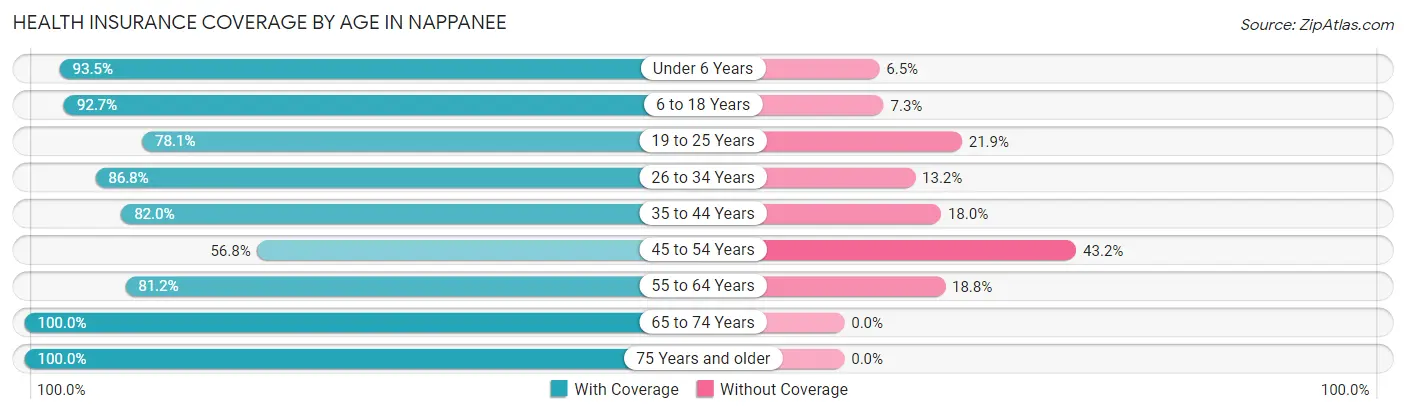 Health Insurance Coverage by Age in Nappanee