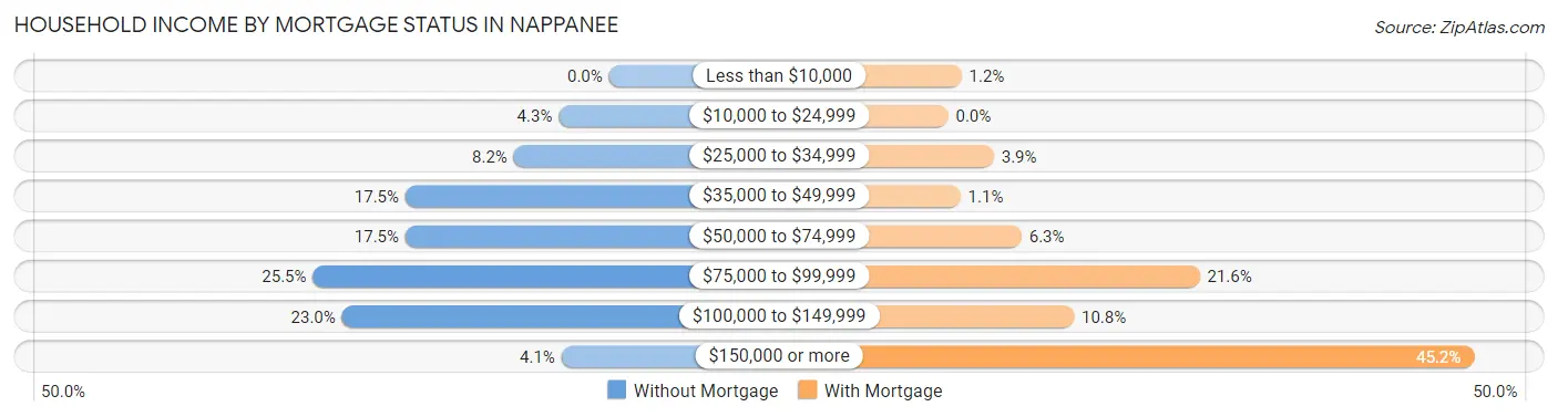 Household Income by Mortgage Status in Nappanee