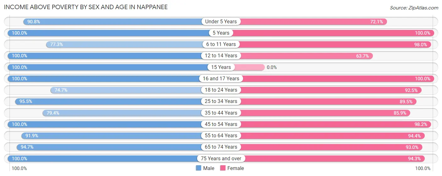 Income Above Poverty by Sex and Age in Nappanee
