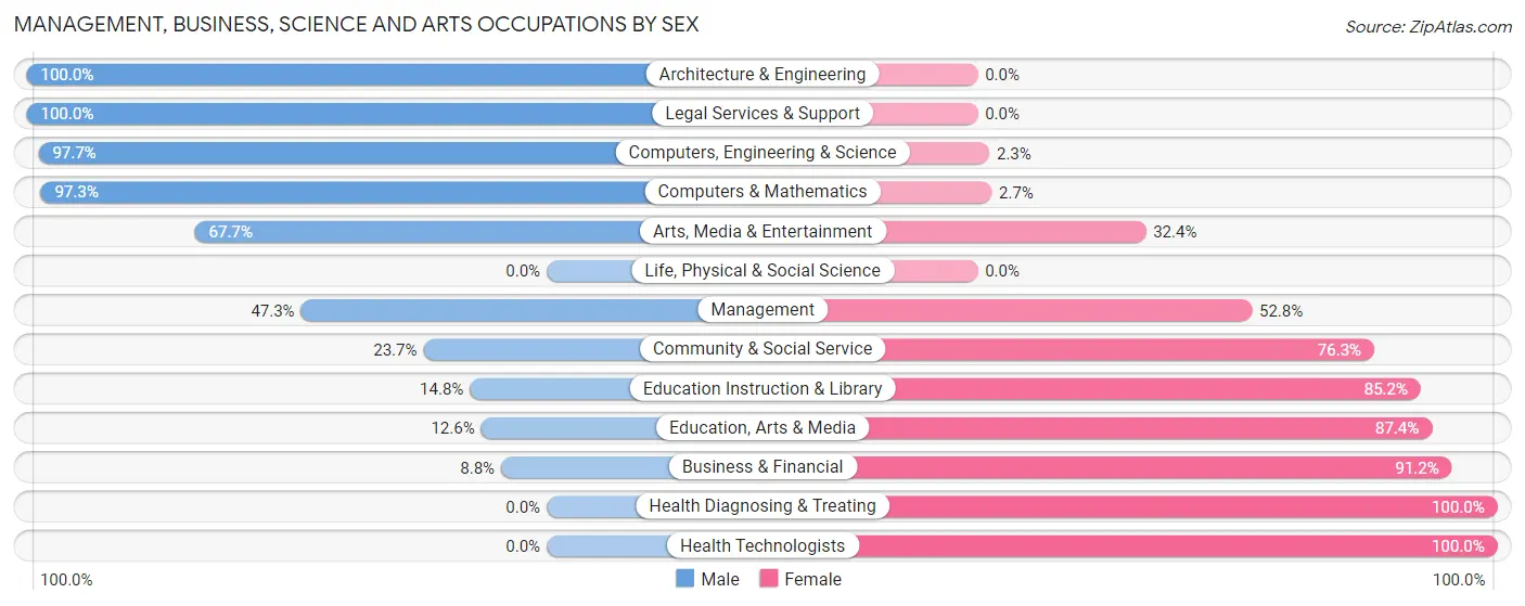 Management, Business, Science and Arts Occupations by Sex in Nappanee