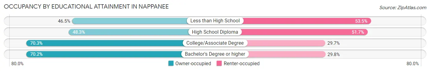 Occupancy by Educational Attainment in Nappanee