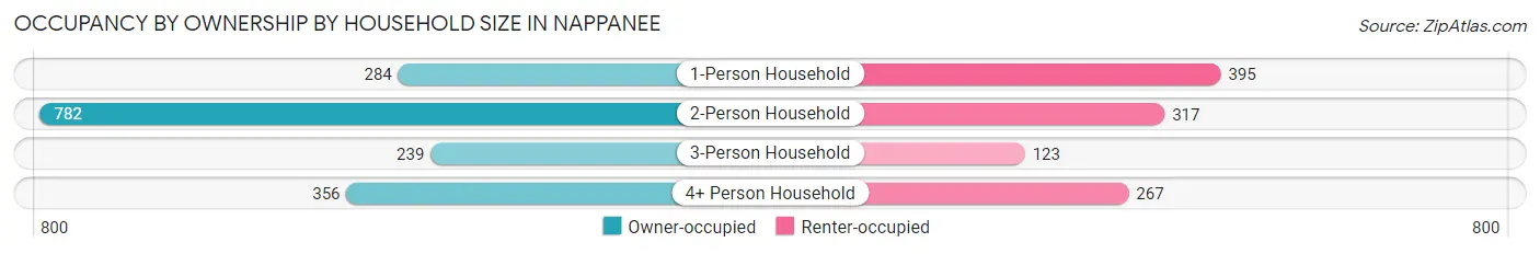 Occupancy by Ownership by Household Size in Nappanee
