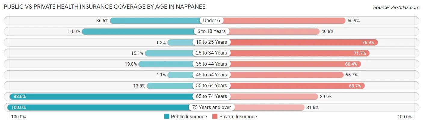 Public vs Private Health Insurance Coverage by Age in Nappanee