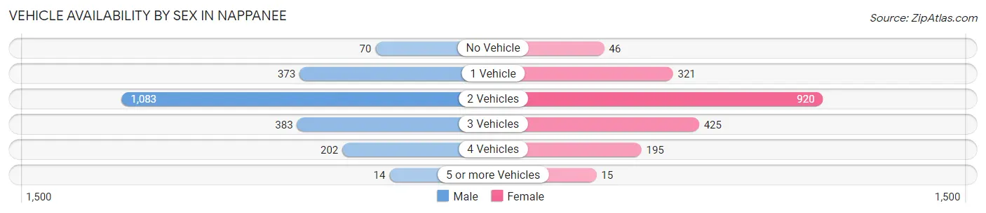 Vehicle Availability by Sex in Nappanee