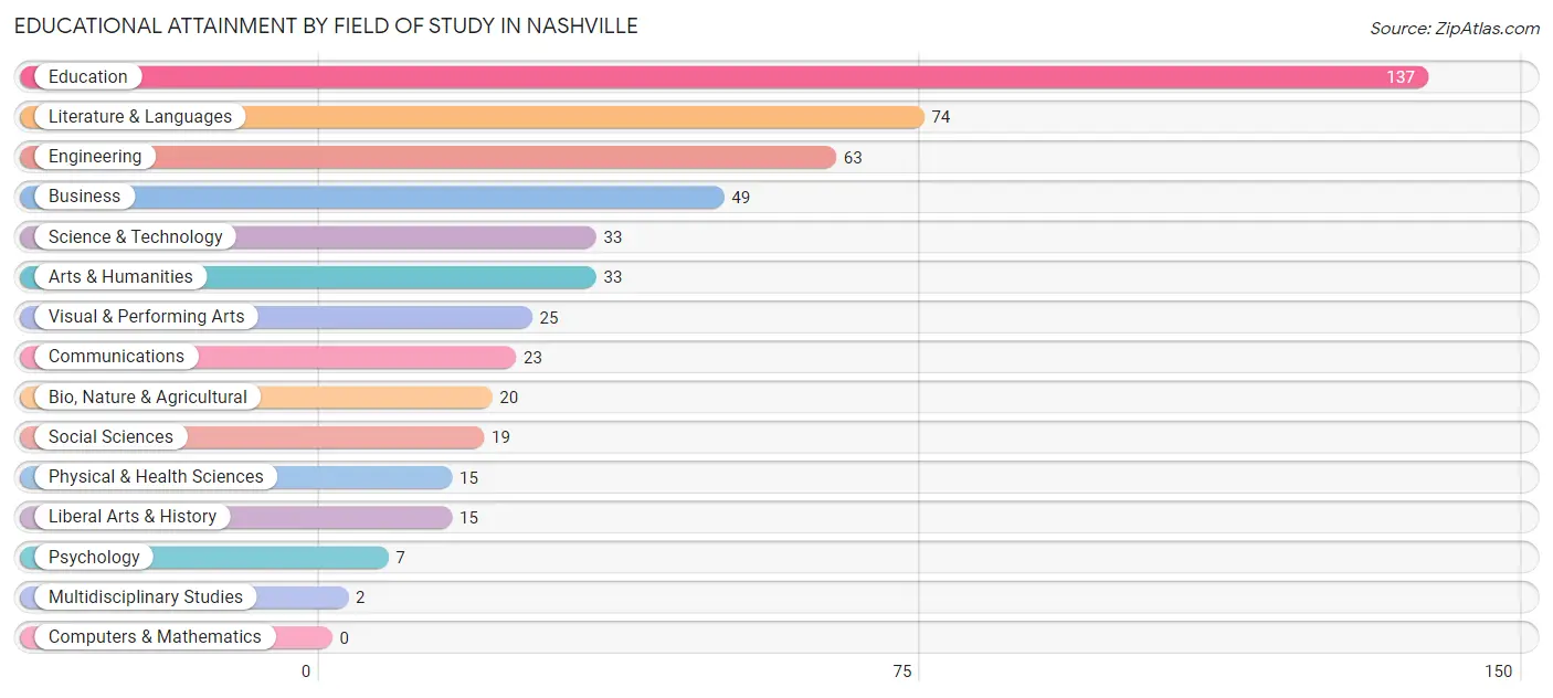 Educational Attainment by Field of Study in Nashville