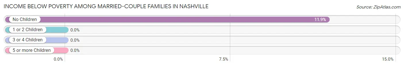 Income Below Poverty Among Married-Couple Families in Nashville