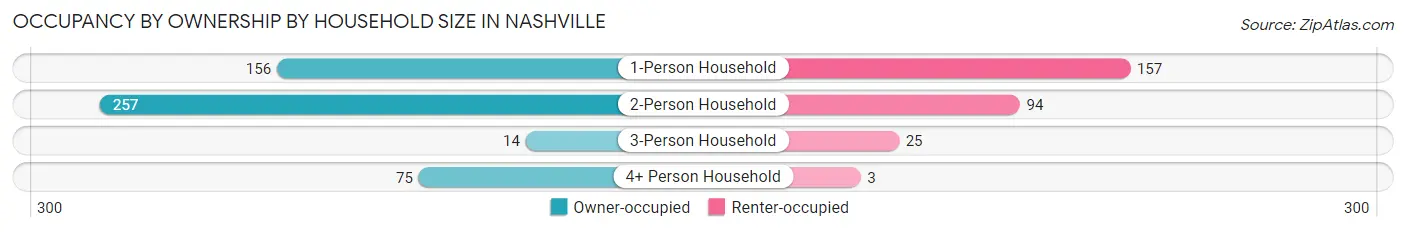 Occupancy by Ownership by Household Size in Nashville