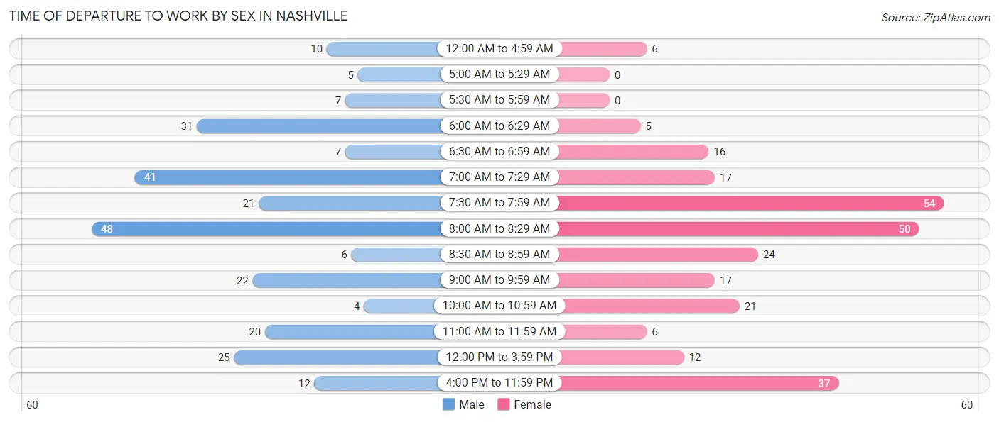 Time of Departure to Work by Sex in Nashville