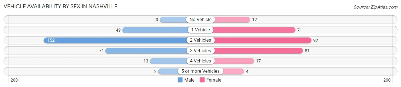 Vehicle Availability by Sex in Nashville