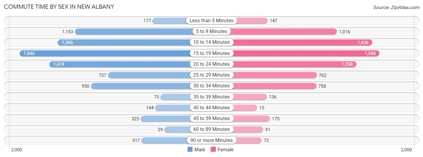 Commute Time by Sex in New Albany