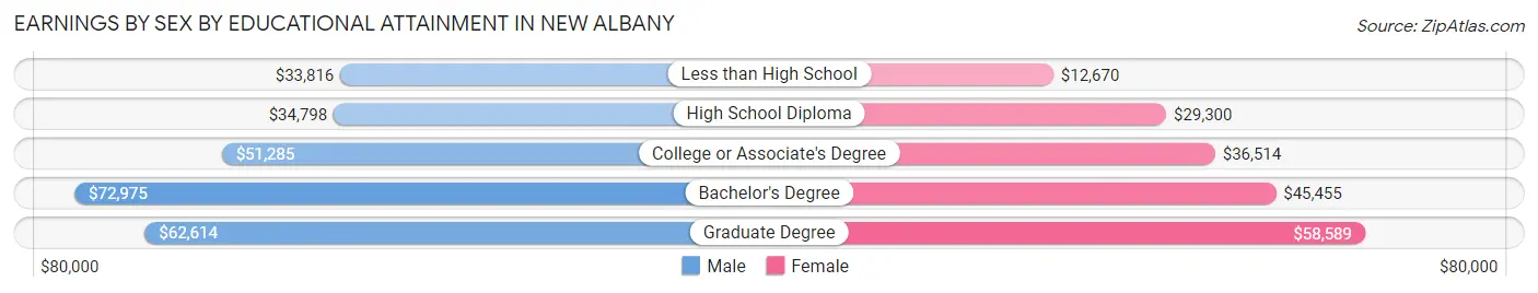 Earnings by Sex by Educational Attainment in New Albany