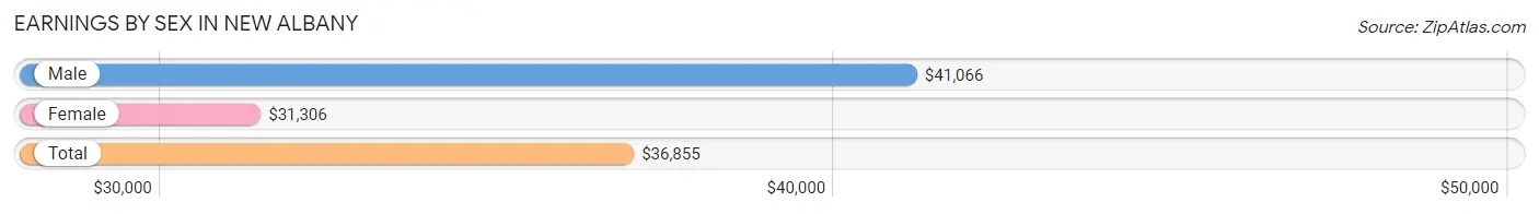 Earnings by Sex in New Albany