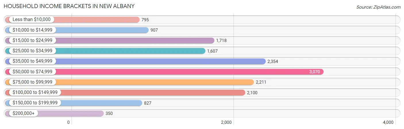 Household Income Brackets in New Albany