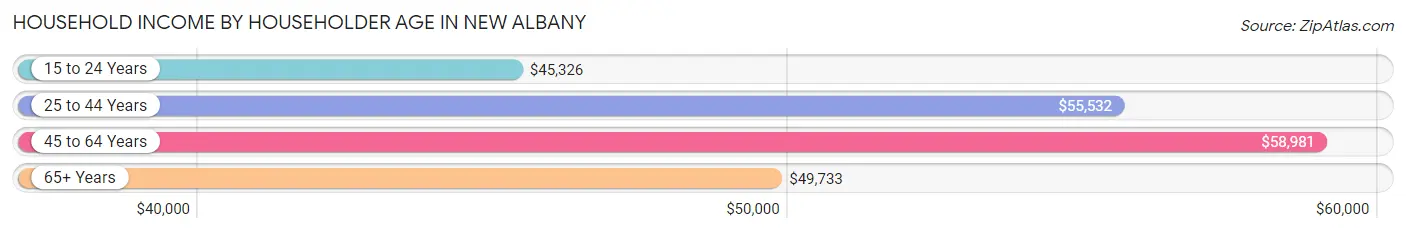 Household Income by Householder Age in New Albany