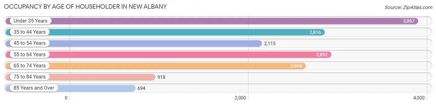 Occupancy by Age of Householder in New Albany