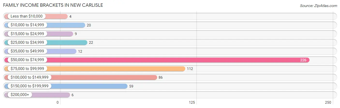 Family Income Brackets in New Carlisle