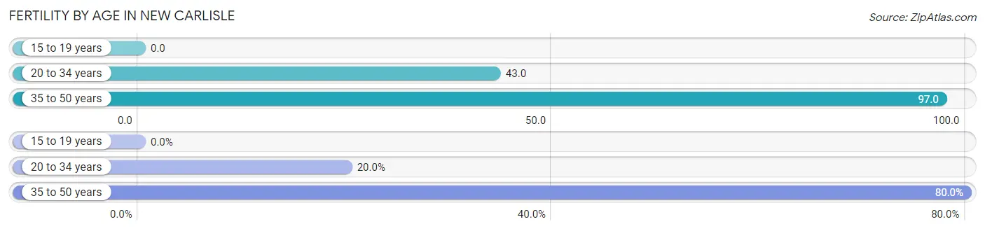 Female Fertility by Age in New Carlisle