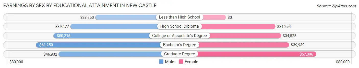 Earnings by Sex by Educational Attainment in New Castle