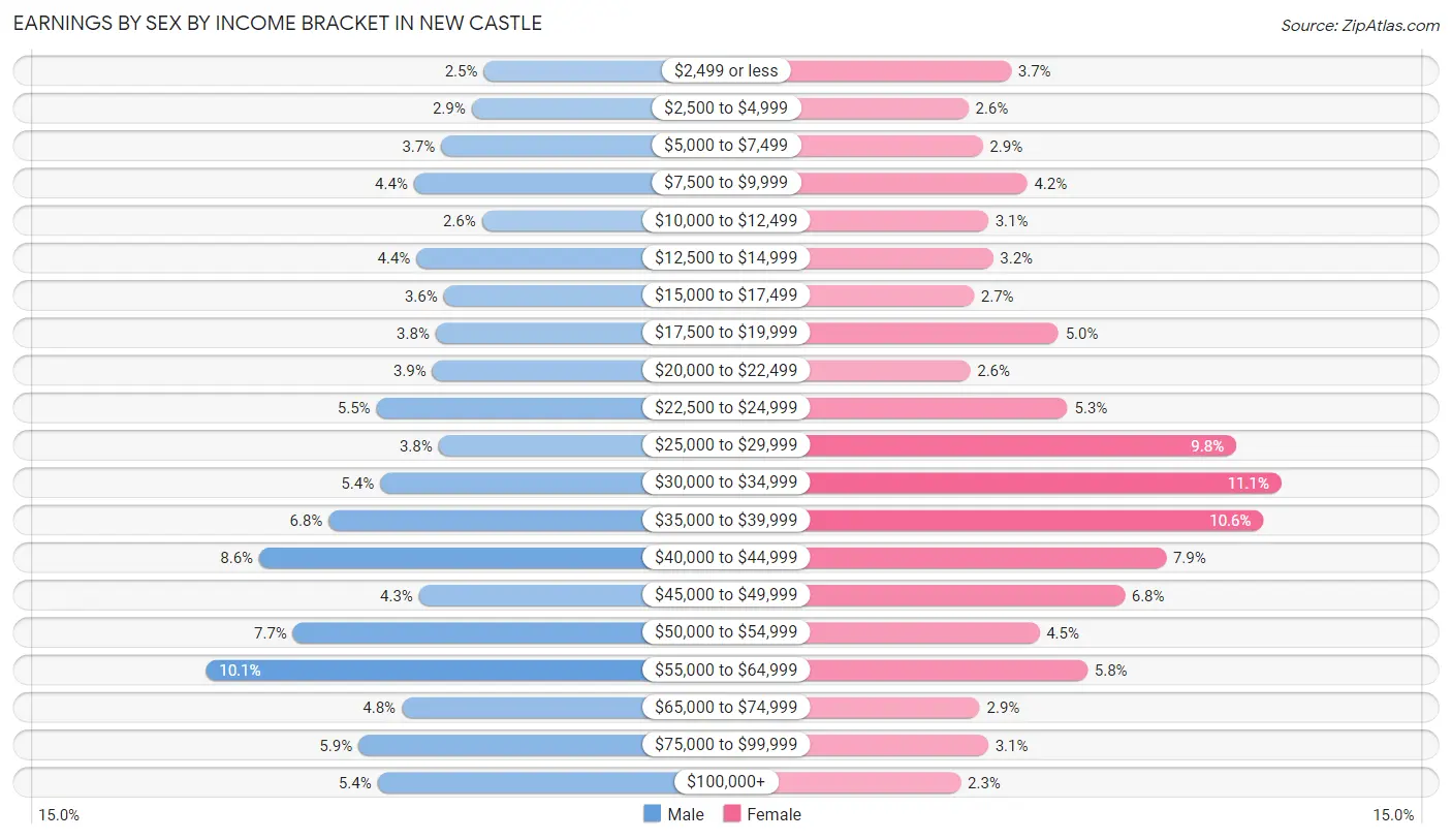 Earnings by Sex by Income Bracket in New Castle