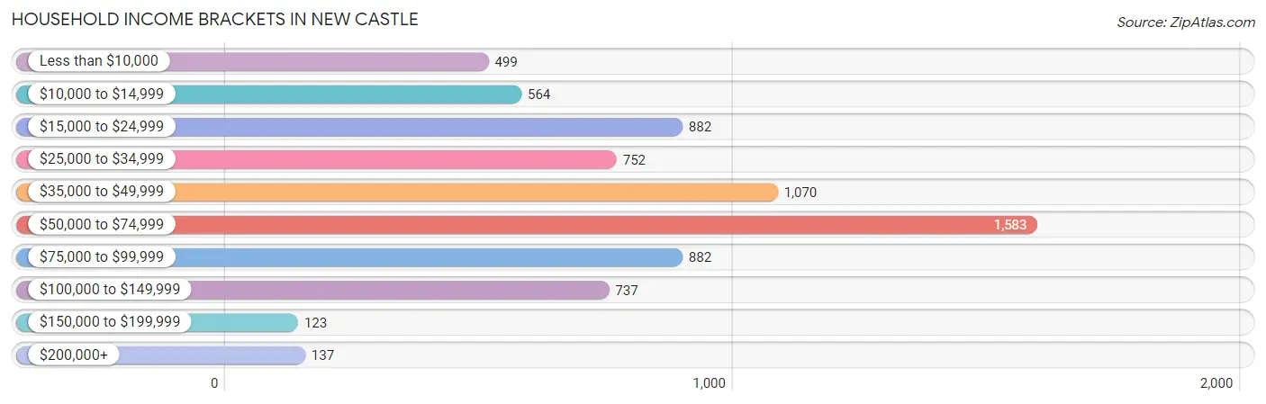 Household Income Brackets in New Castle