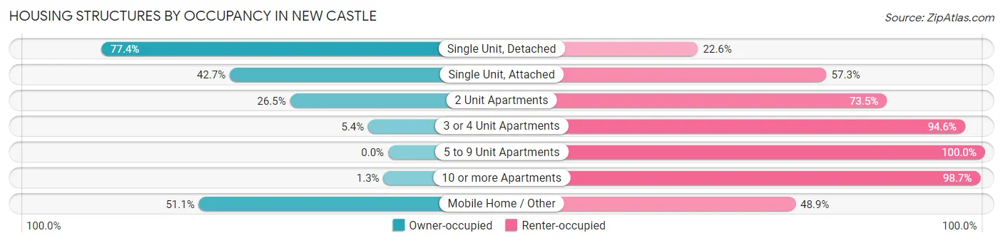 Housing Structures by Occupancy in New Castle