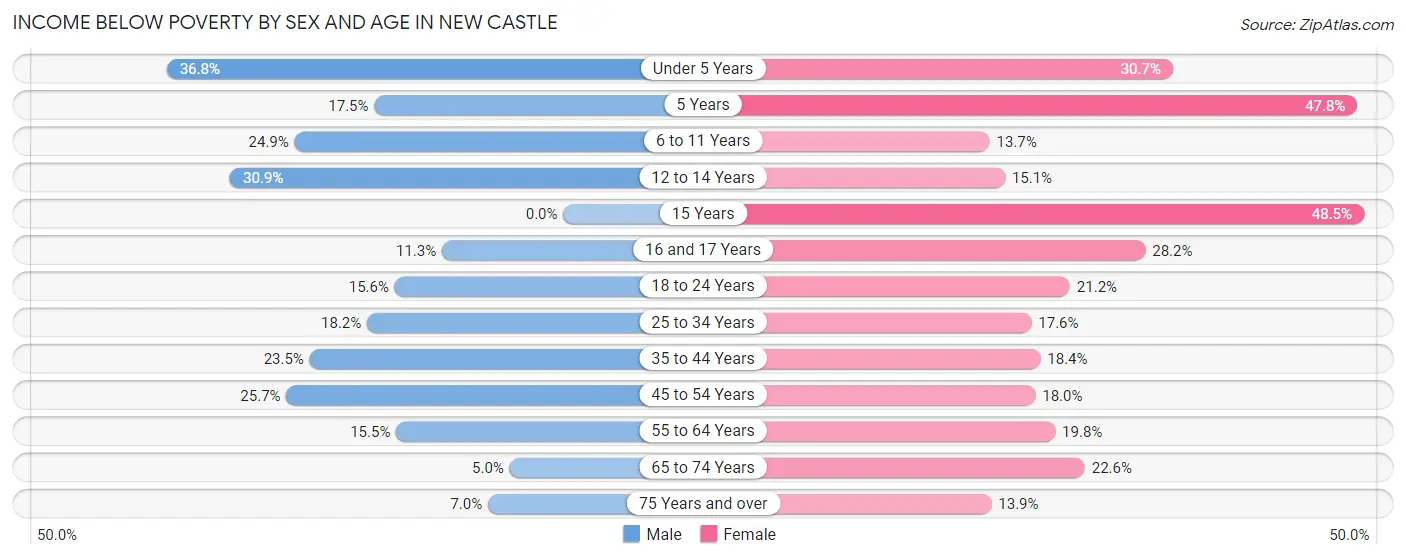 Income Below Poverty by Sex and Age in New Castle