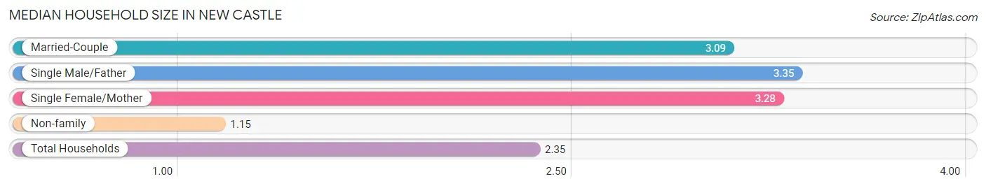 Median Household Size in New Castle