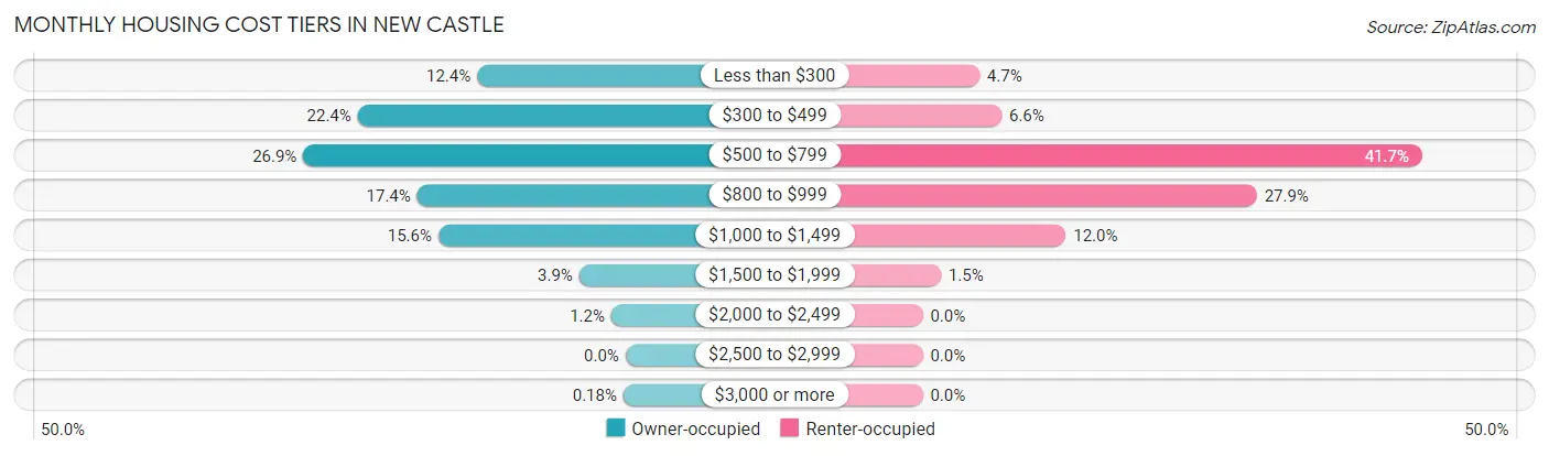 Monthly Housing Cost Tiers in New Castle