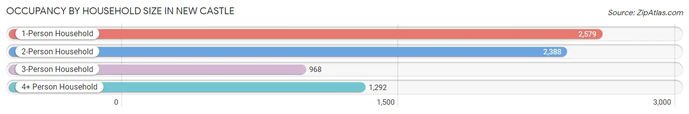 Occupancy by Household Size in New Castle