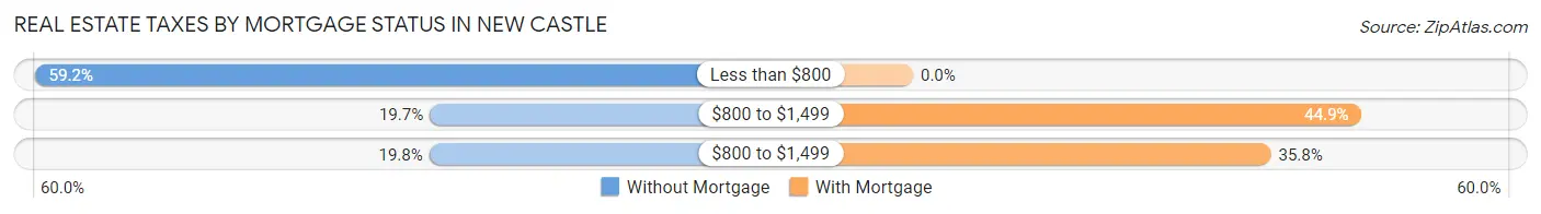 Real Estate Taxes by Mortgage Status in New Castle