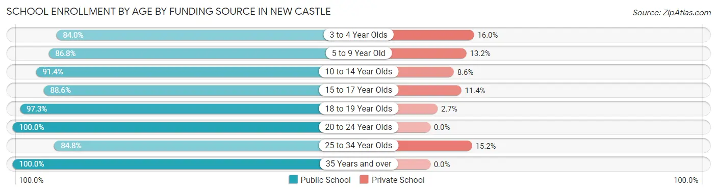School Enrollment by Age by Funding Source in New Castle