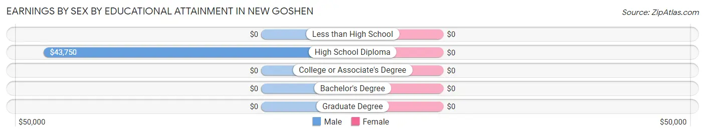 Earnings by Sex by Educational Attainment in New Goshen