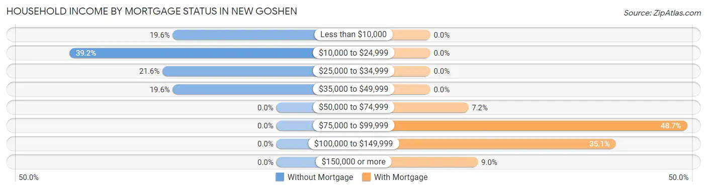 Household Income by Mortgage Status in New Goshen