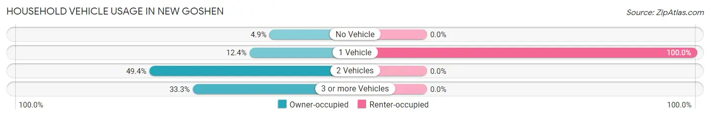 Household Vehicle Usage in New Goshen