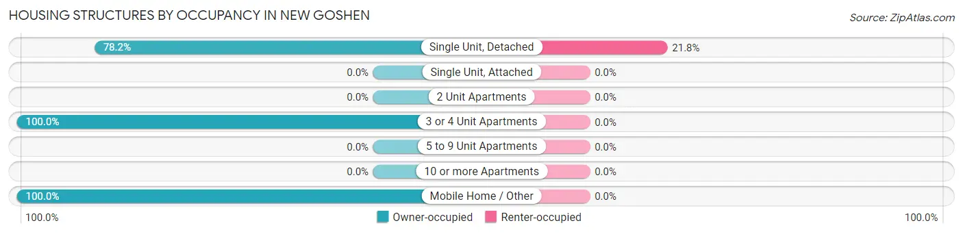 Housing Structures by Occupancy in New Goshen