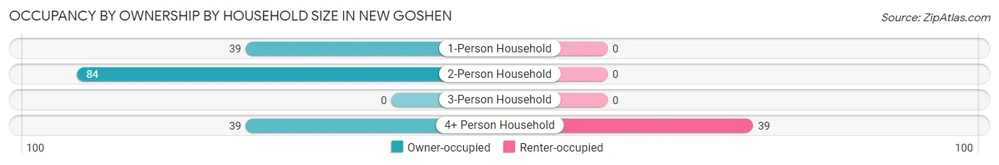 Occupancy by Ownership by Household Size in New Goshen