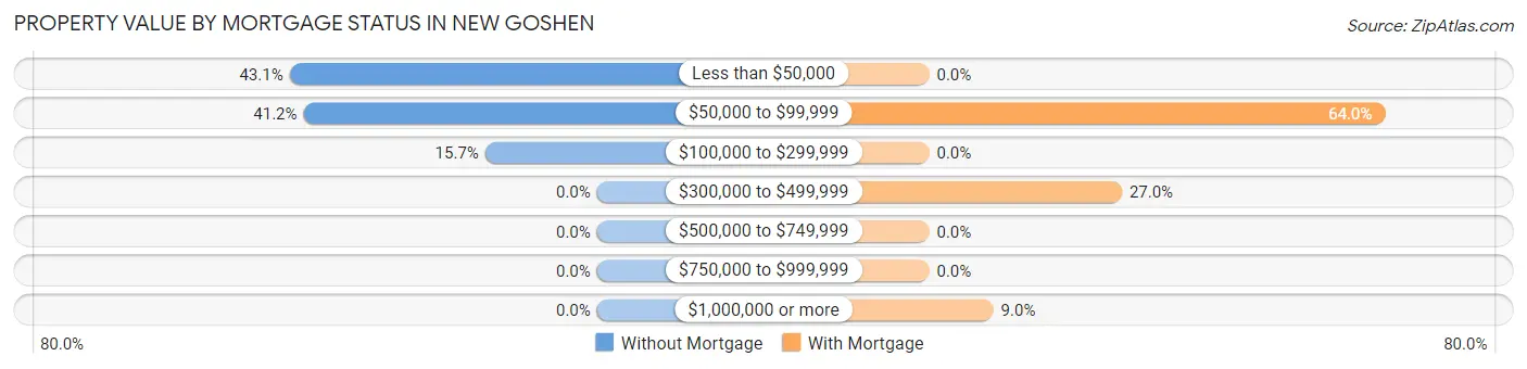 Property Value by Mortgage Status in New Goshen
