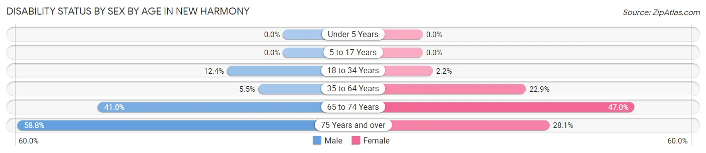 Disability Status by Sex by Age in New Harmony